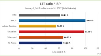 Ini hasil pengujian rasio jaringan LTE. Foto: Dok. nPerf
