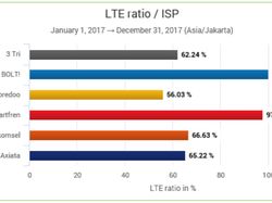 Hasil Lengkap Uji Kecepatan Internet Operator Indonesia
