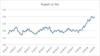 Kurs Rupiah Ke Yen - Homecare24