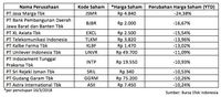 Ini 10 Saham LQ45 yang Terekoreksi Dalam Dari Awal Tahun