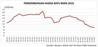 Dalam Sepekan Harga Minyak dan Batu Bara Tertekan