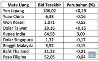 Rupiah Masih Melemah, Dolar AS Menguat ke Rp 13.765/US$