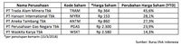 Ini 5 Saham LQ45 Dengan Kinerja Terbaik