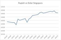 Data Perdagangan Dukung Rupiah Menang Lawan Dolar Singapura