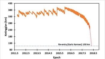 Kepala LAPAN mengatakan prakiraan tepatnya jatuh di mana dan waktu kapan, itu baru diketahui saat Tiangong-1 di ketinggian mendekati 120 kilometer. Foto: LAPAN