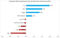 Menakar Pelemahan Rupiah Dibanding Mata Uang Negara Tetangga