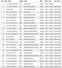 Dovizioso memuncaki latihan bebas kedua MotoGP Qatar.