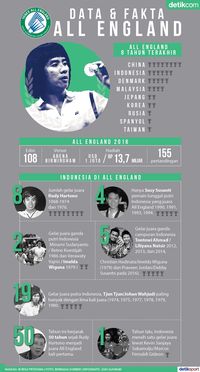 All England dan Tinta Emas Pemain Indonesia Dari Masa ke Masa