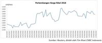 Harga Komoditas Tambang Indonesia Turun di Awal Pekan