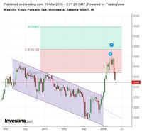 Saham Waskita Melemah Lagi, Amankah untuk Dibeli?