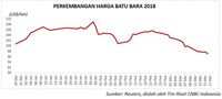 Harga Minyak, Batu Bara, dan Emas Kompak Melemah Awal Pekan