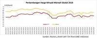 Harga Minyak, Batu Bara, dan Emas Kompak Melemah Awal Pekan