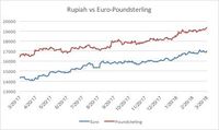 Rupiah Melemah 0,51%, Euro Nyaris Sentuh Rp 17.000