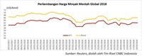 Harga Minyak Rebound, Harga Komoditas Tambang Masih Lesu