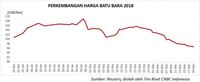 Harga Minyak Rebound, Harga Komoditas Tambang Masih Lesu