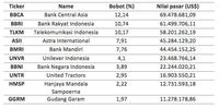 Berburu Saham Murah di Kala IHSG Merana