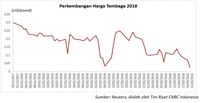 Harga Minyak Naik Lagi yang Diikuti Harga Batu Bara