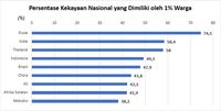 Indonesia Memang Timpang, Tapi Tak Berarti Bakal Bubar