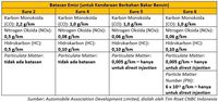 Urusan Emisi Bensin, Indonesia Ketinggalan dengan Vietnam 