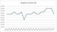 Selisih dolar amerika