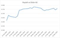 Energi Rupiah Tergerus Ekspektasi Kenaikan Fed Rate