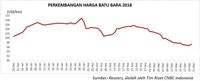 Harga Minyak Naik Lagi yang Diikuti Harga Batu Bara