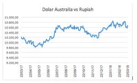 Perang Dagang di Depan Mata, Dolar Australia Tertekan