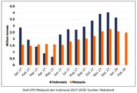 Rabobank: Waspadai Penurunan Harga Kelapa Sawit
