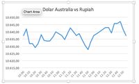 Perang Dagang di Depan Mata, Dolar Australia Tertekan