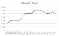 Selisih dolar amerika