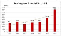 Ini Progres Proyek 35.000 Watt 
