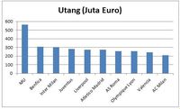 Tak Suka Pemerintah Berutang? Jangan Mengaku Fans MU