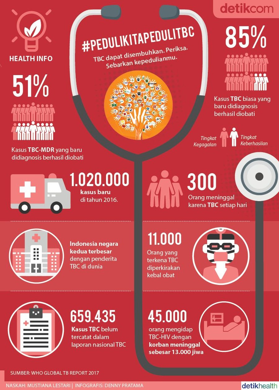 Infografis: Data Ini Jadi Bukti TBC di Indonesia 