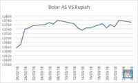 Analisis : Rupiah Terus Melemah, Warning Bagi BI & Pemerintah