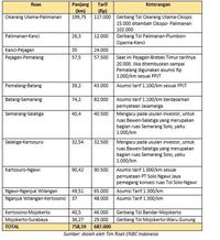 Berapa Tarif Tol dari Jakarta Hingga Surabaya?