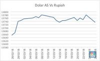 Rupiah Ditutup Menguat Tipis 0,11% Lawan Dolar AS