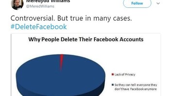 Atau jangan-jangan banyak yang menghapus Facebook sekadar buat gaya-gayaan. (Foto: Twitter)