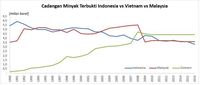 Mengapa Cadangan Minyak Indonesia Kalah Dengan Malaysia