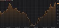 Yield Obligasi Negara Turun