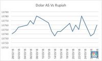 Rupiah Ditutup Melemah Lawan Dolar ke Rp 13.760/US$