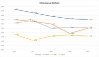 Dua Alasan Saham Bank Didera Koreksi