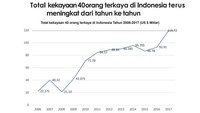 Data yang bersumber dari Forbes ini menunjukkan total kekayaan 40 orang terkaya di Indonesia terus meningkat dari tahun ke tahun. (Foto: Ini Hasil Riset Megawati Institute yang Dikutip PAN)