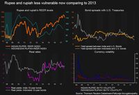 Di Asia, Rupiah dan Rupee Melemah Paling Parah 