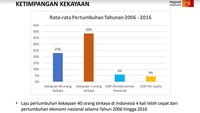 Di data ini menunjukkan laju pertumbuhan kekayaan 40 orang terkaya di Indonesia 4 kali lebih cepat dari pertumbuhan ekonomi nasional selama 2006-2016. (Foto: Ini Hasil Riset Megawati Institute yang Dikutip PAN)