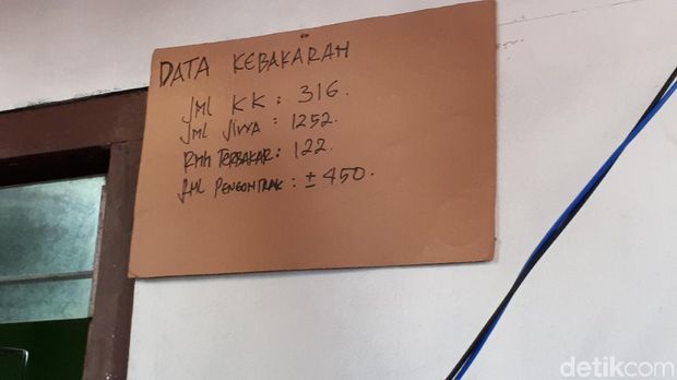 Kebakaran di Taman Kota, 1.252 Jiwa Kehilangan Tempat Tinggal