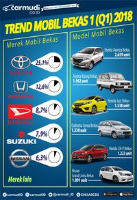 Infografis pasar mobil bekas triwulan 1 versi Carmudi
