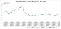 Ulasan Energi Q1: Minyak Ke Utara, Batu Bara & Gas Ke Selatan