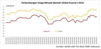 Ulasan Energi Q1: Minyak Ke Utara, Batu Bara & Gas Ke Selatan