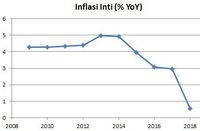 Inflasi Kuartal I-2018 'Jinak', Tapi Tetap Ada PR