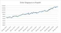 Rupiah Terlemah Sepanjang Sejarah Lawan Dolar Singapura